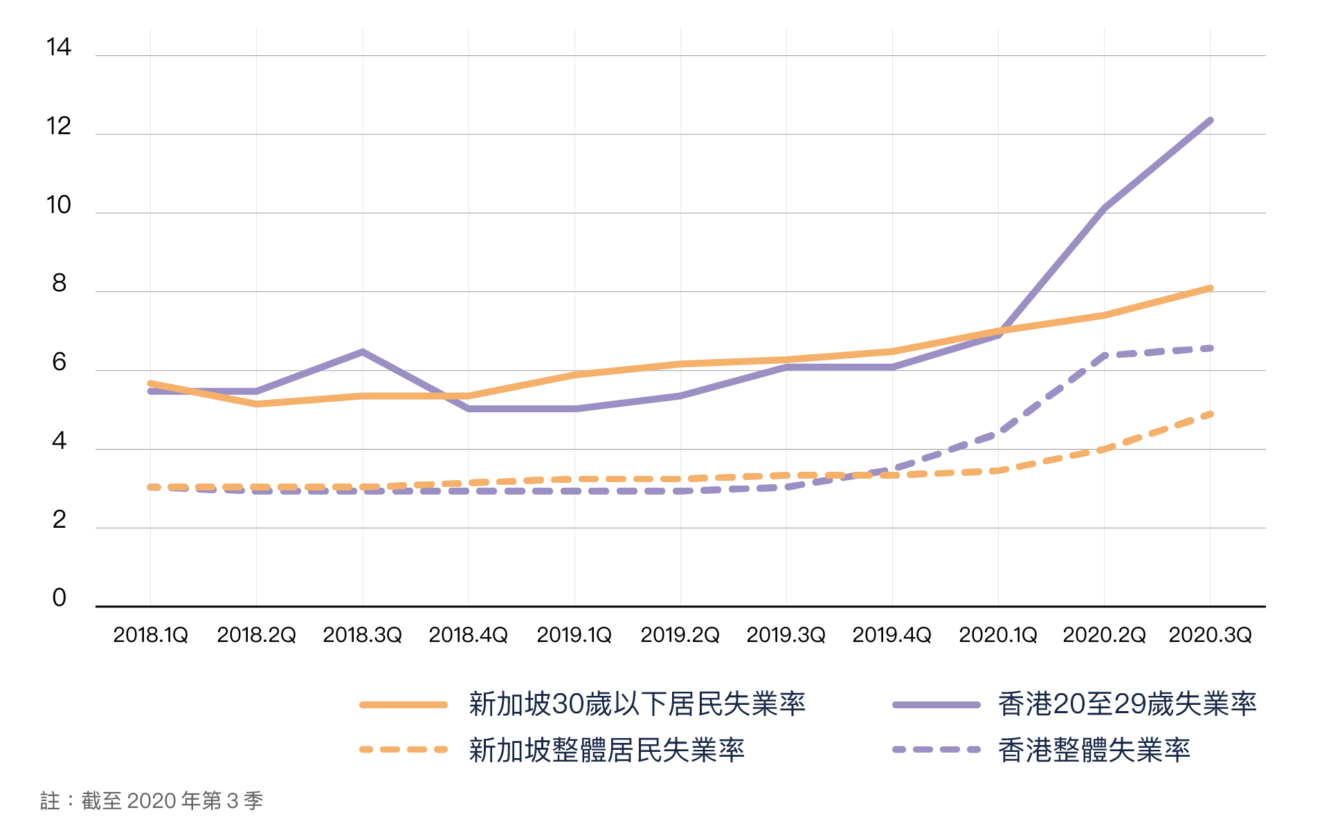 2018年至2020年新加坡和香港的青年失業數據