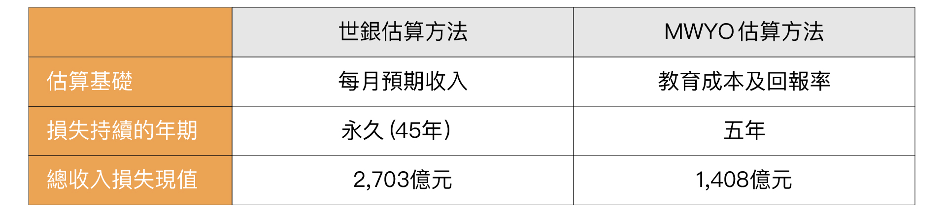 估計停課造成香港學生總收入損失