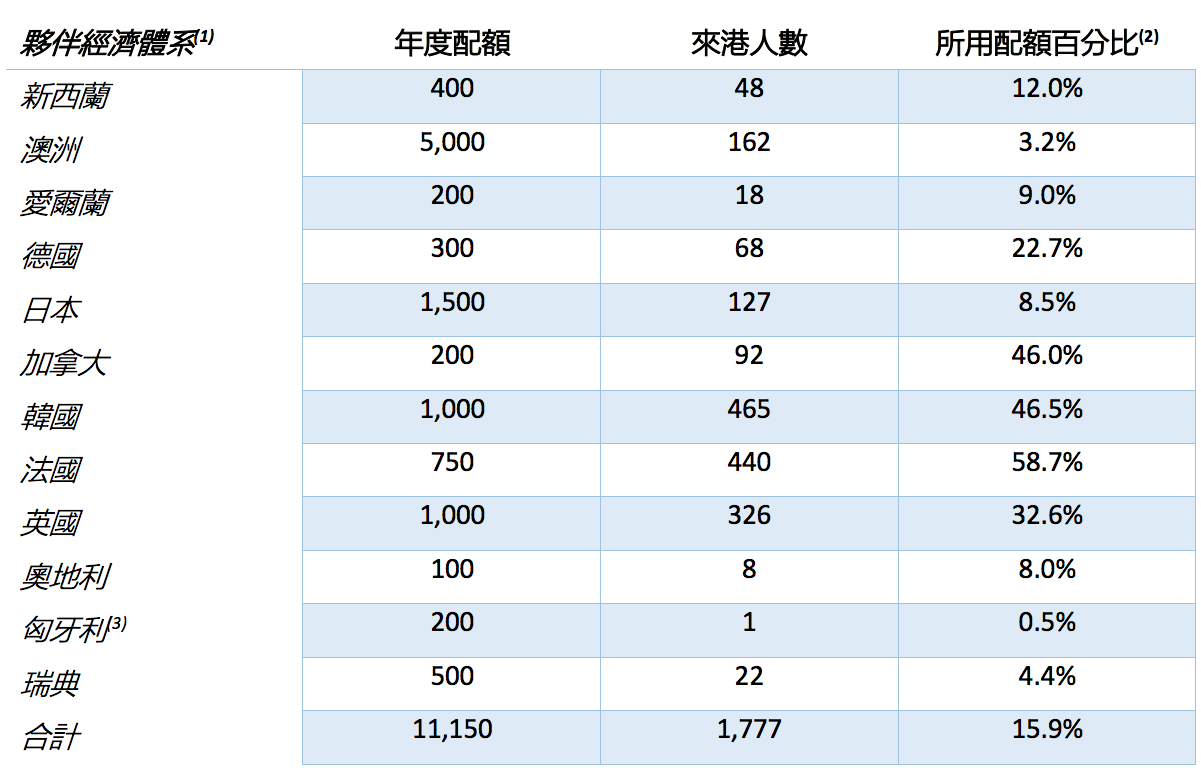 2018年按夥伴經濟體系劃分的「香港工作假期」配額、來港人數、所用配額百分比