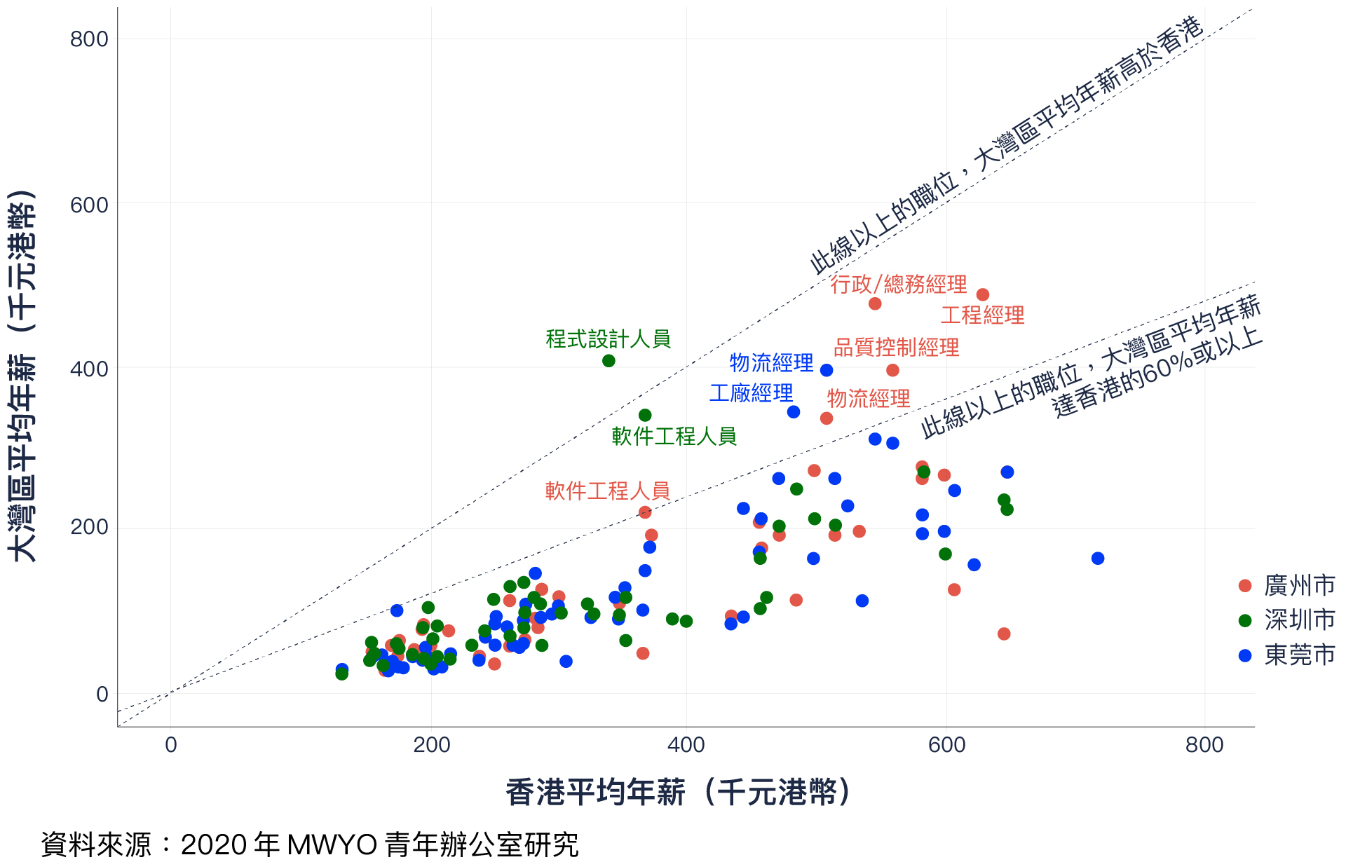 香港和大灣區職位平均年薪酬散布圖