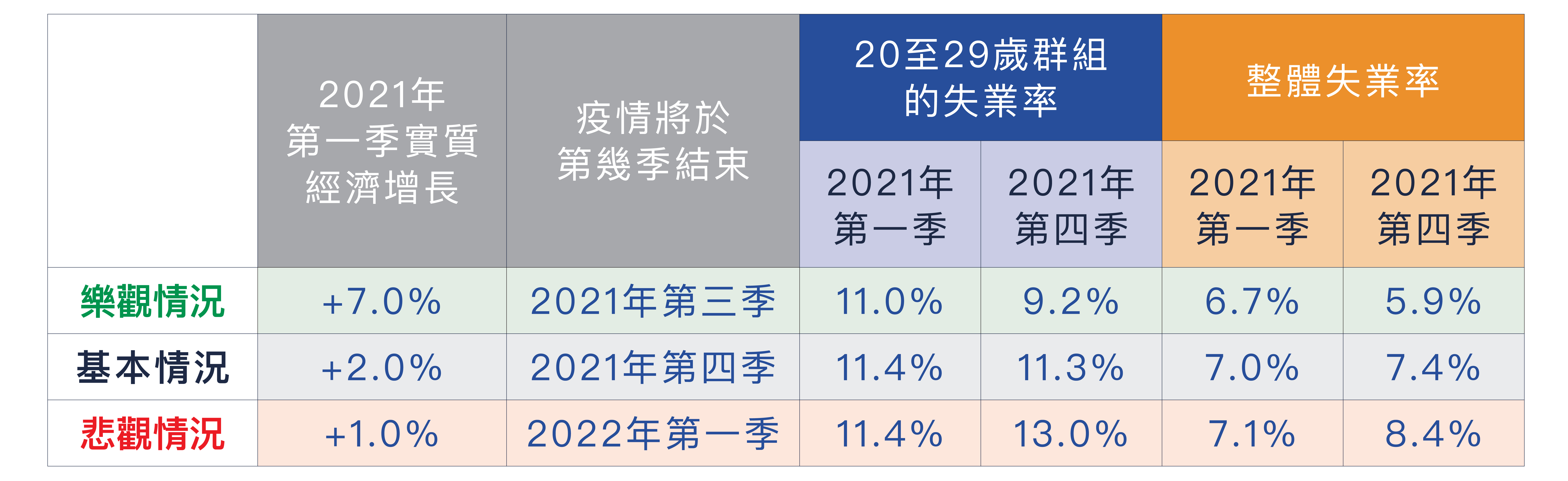 2021年20至29歲群組的失業率和整體失業率預測